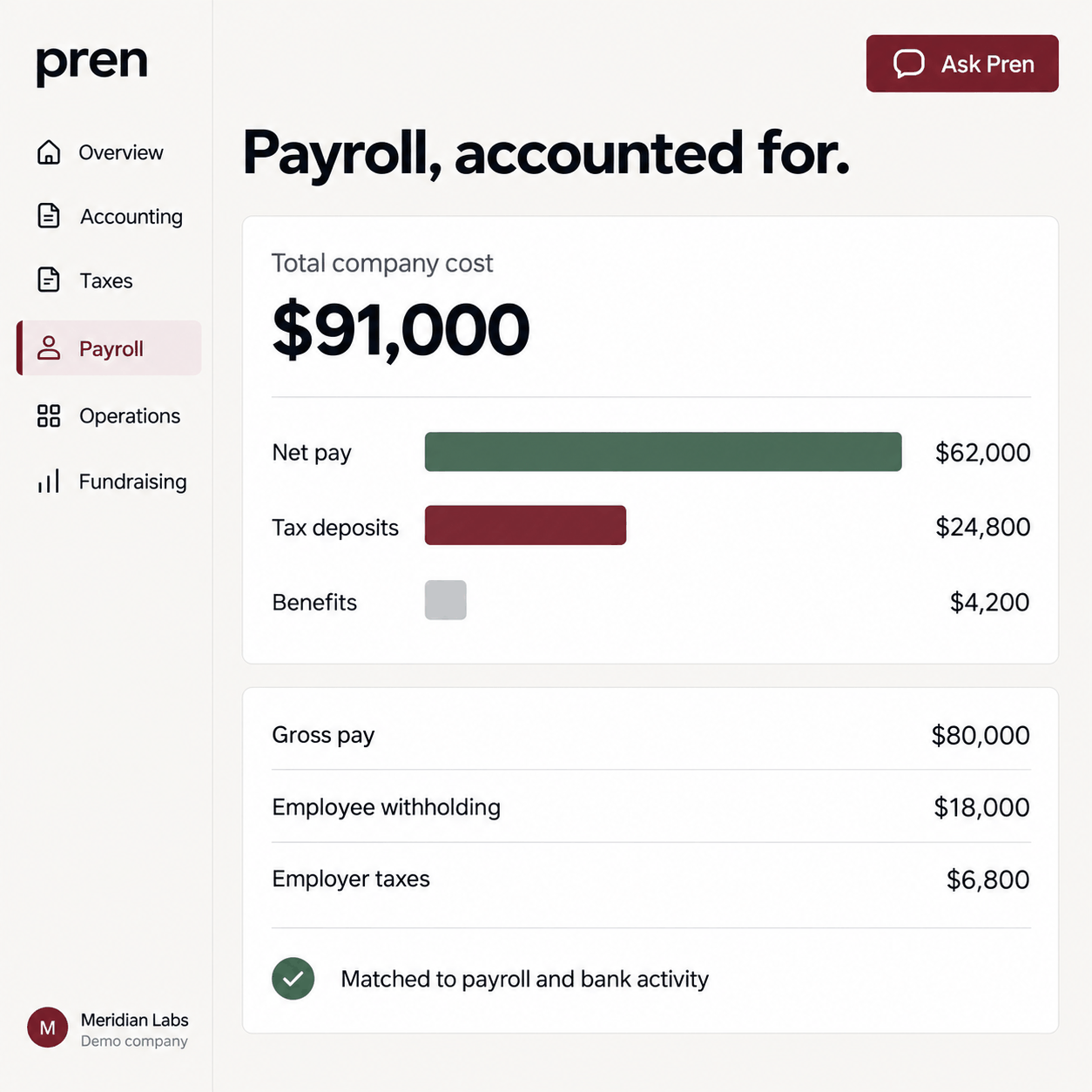 Demo payroll cash movement chart showing net pay, tax deposits, benefits, and total company cost.