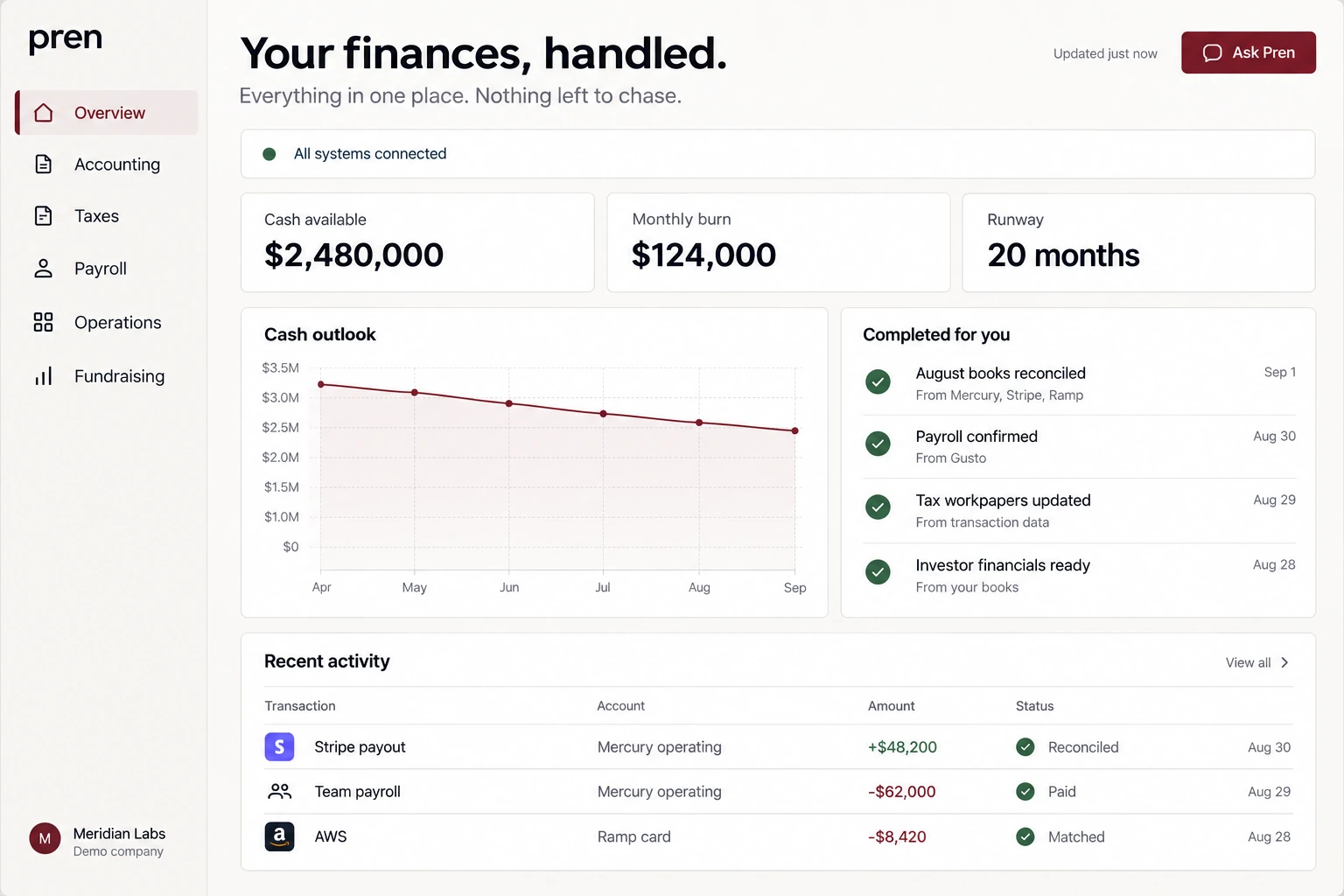 Illustrative Pren finance overview with cash, runway, reconciled transactions and completed work for Meridian Labs, a demo company.